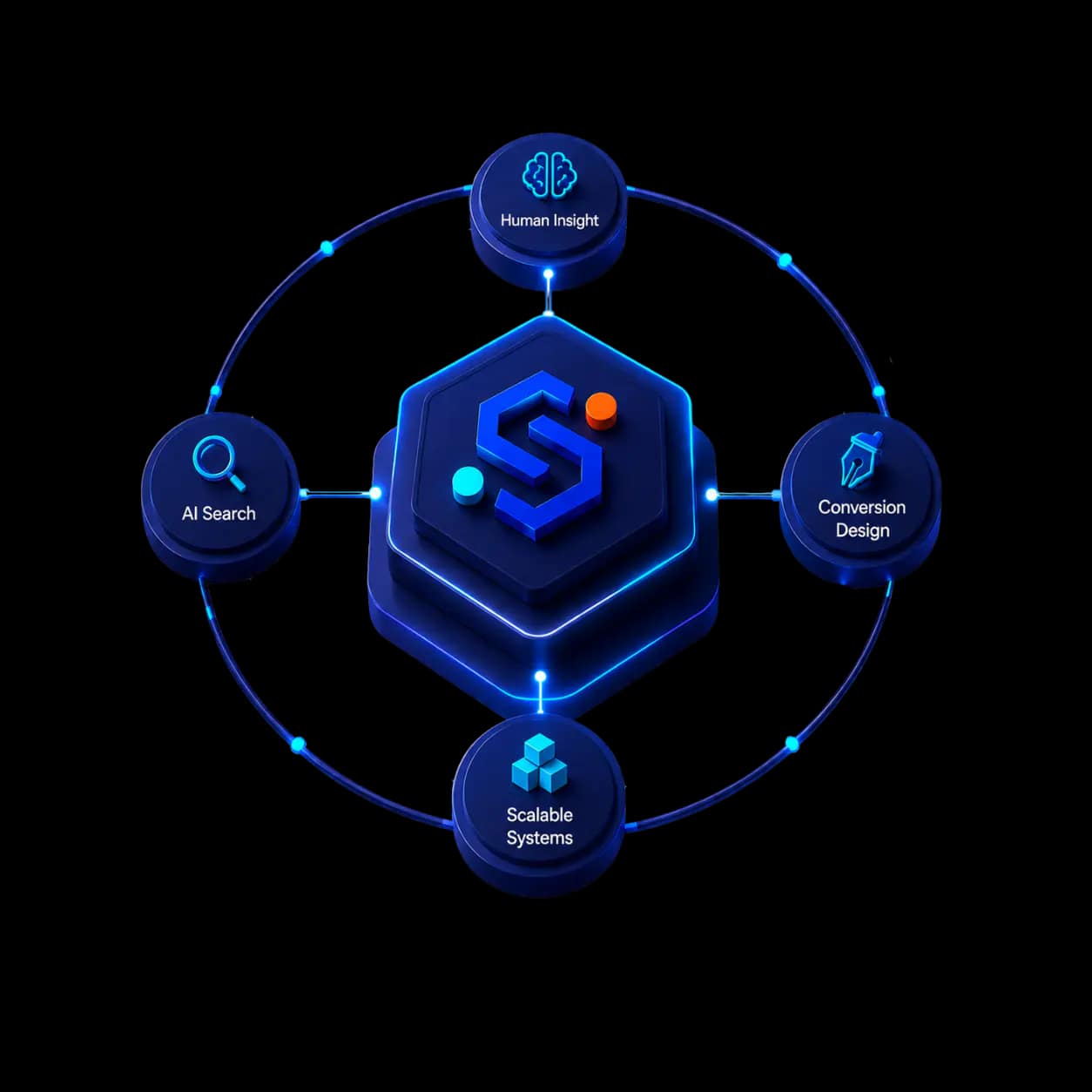 SitesBrand human insight, AI search, conversion design, and scalable systems orbit
